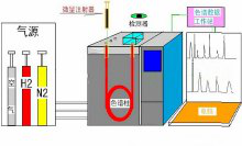 氣相色譜儀原理及結構