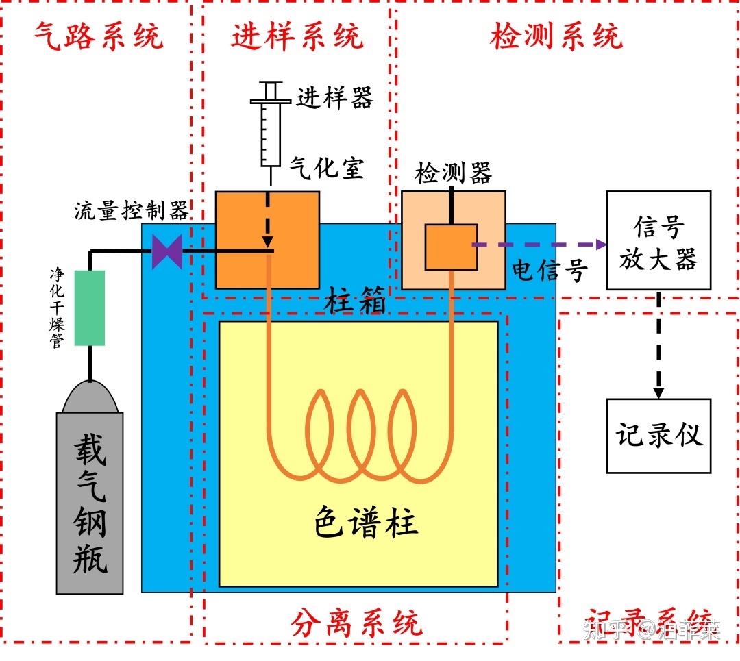 南京科捷丨氣相色譜儀有哪幾部分組成？
